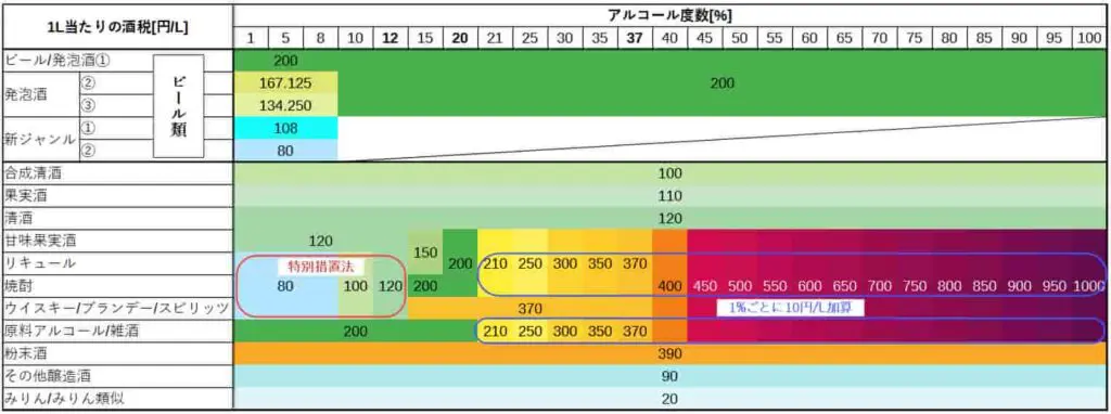 その他発泡性酒類 酒税 安い