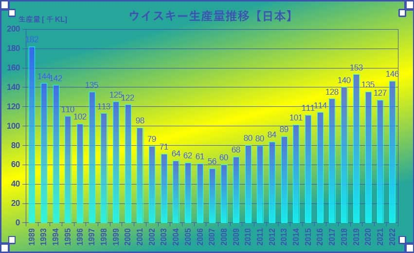 ウイスキーの生産量推移グラフ