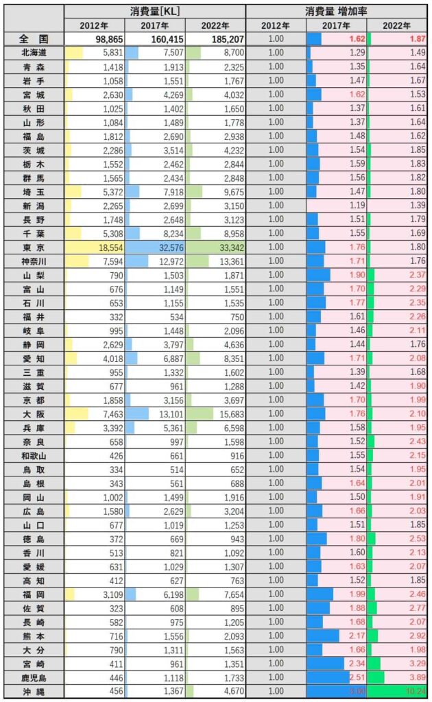 都道府県別ウイスキーの消費量増加率表
