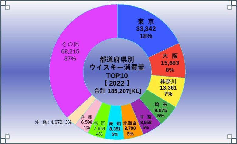 都道府県別ウイスキーの消費量TOP10グラフ