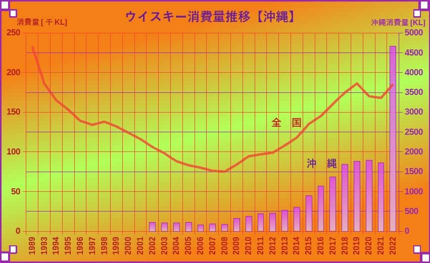 ウイスキーの消費量推移 沖縄グラフ