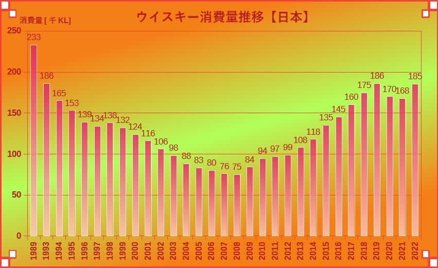 ウイスキーの消費量推移グラフ