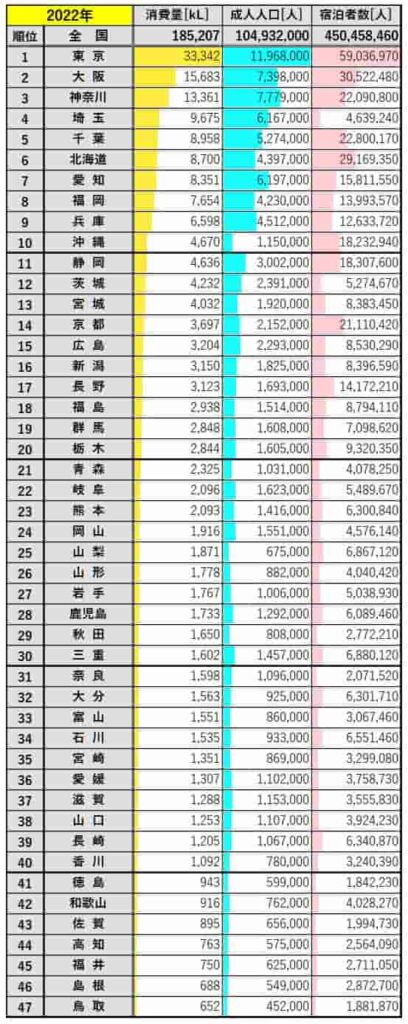 都道府県別ウイスキーの消費量、成人人口、宿泊者数表