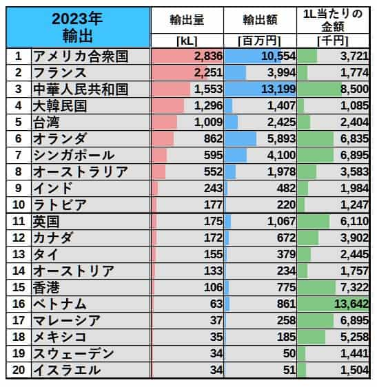 ウイスキー輸出先2023年表