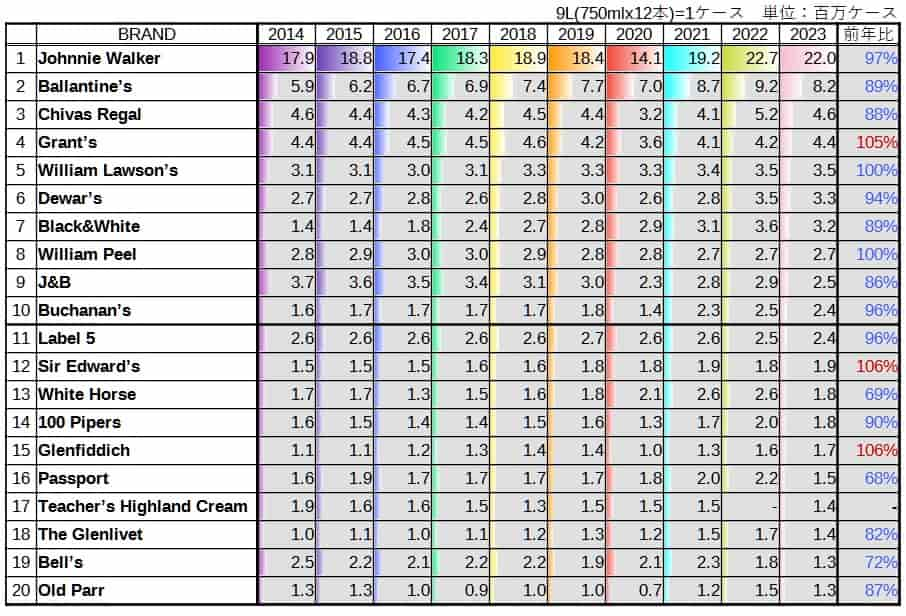スコッチ販売量データ表