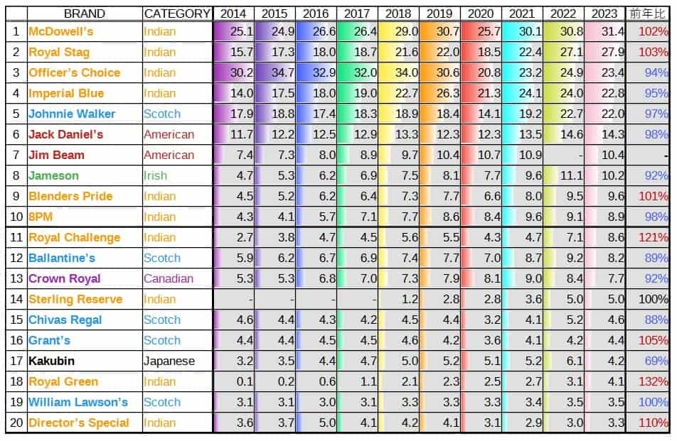 ウイスキー販売量データ表