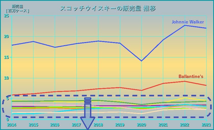 スコッチ販売量推移グラフ