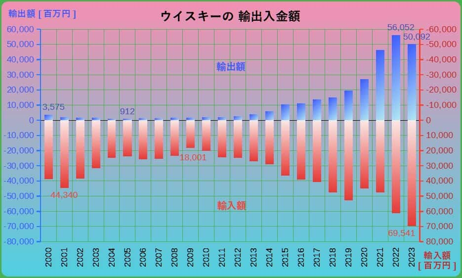 ウイスキーの輸出入額推移グラフ