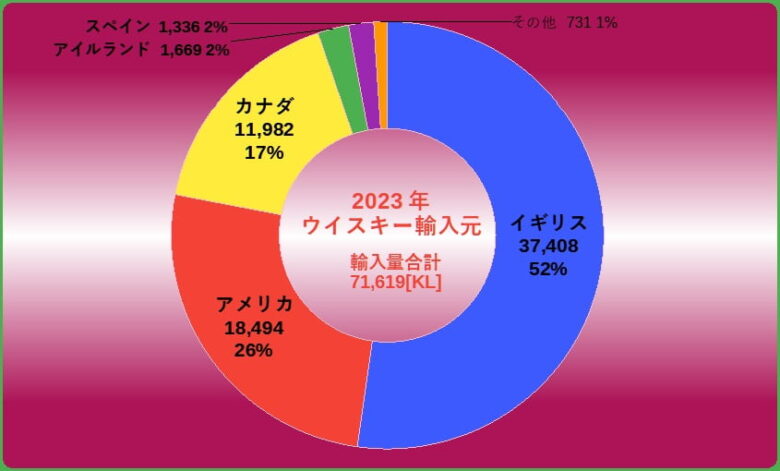 ウイスキー輸入元2023年グラフ