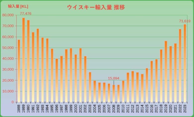 ウイスキー輸入量推移グラフ