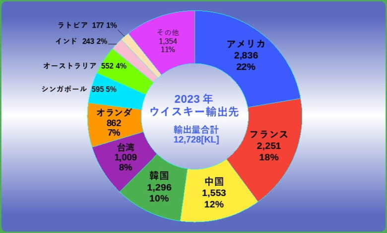 ウイスキー輸出先2023年グラフ