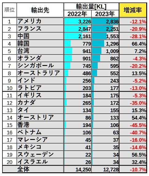 ウイスキー輸出量増減率表