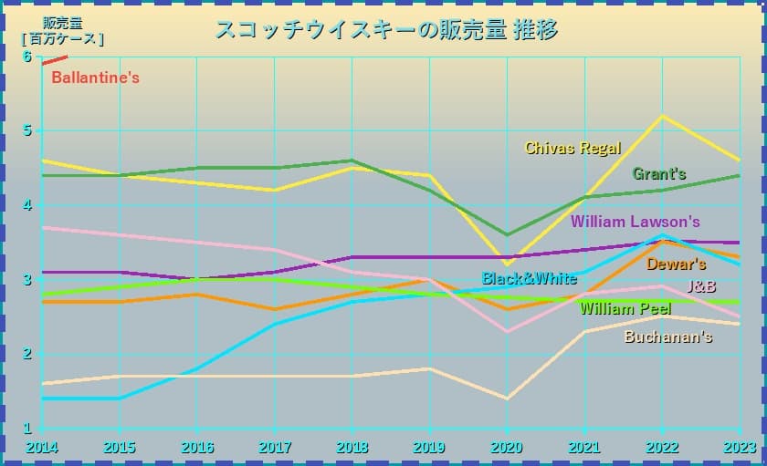 スコッチ販売量推移拡大グラフ