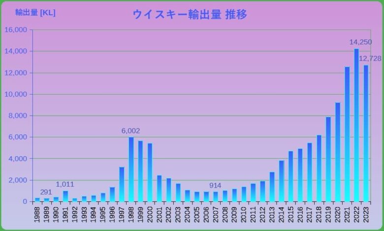 ウイスキー輸出量推移グラフ