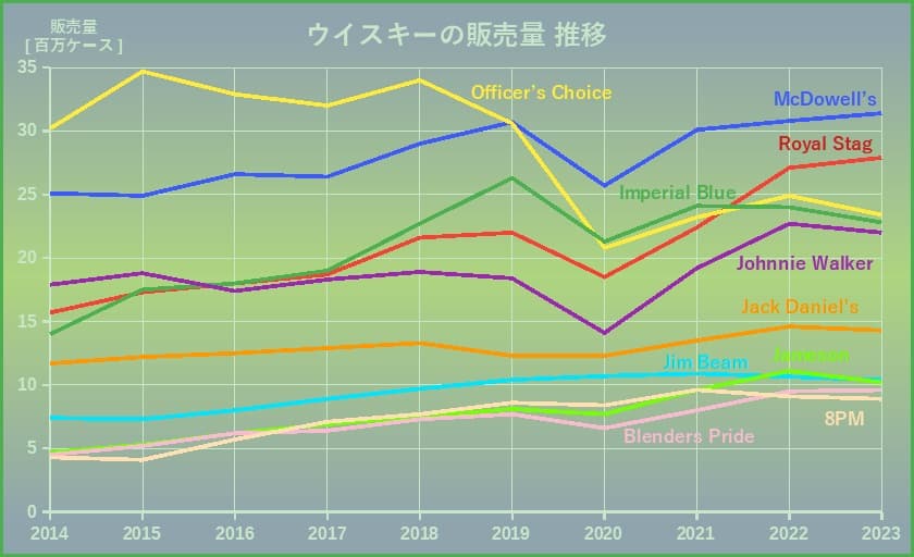 ウイスキー販売量推移グラフ