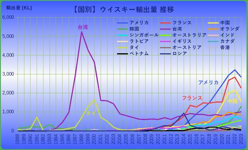 国別ウイスキー輸出量グラフ