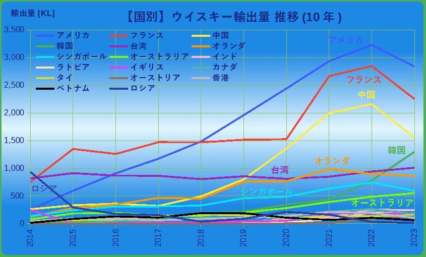 国別ウイスキー輸出量10年グラフ